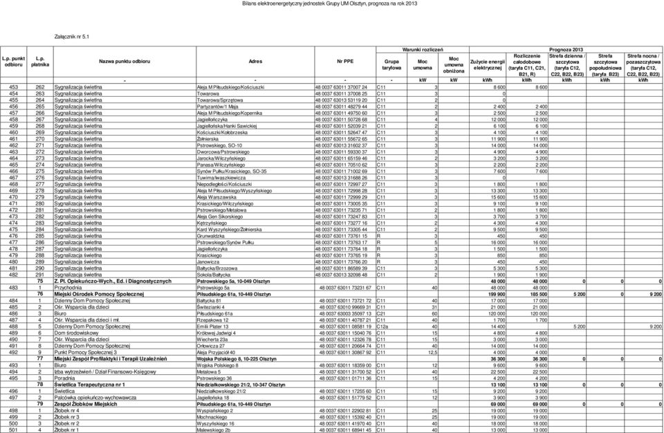 wietlna Partyzantów/1 Maja 48 0037 63011 48279 44 C11 2 2 400 2 400 457 266 Sygnalizacja wietlna Aleja M Pi sudskiego/kopernika 48 0037 63011 49750 60 C11 3 2 500 2 500 458 267 Sygnalizacja wietlna