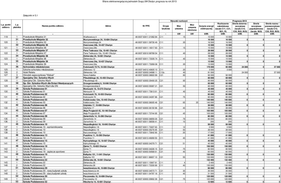 Miejskie 36 Dworcowa 24b, 10-437 Olsztyn 15 500 15 500 0 0 0 121 1 Przedszkole Miejskie 36 Dworcowa 24b 48 0037 63011 16017 83 C11 15 15 500 15 500 33 Przedszkole Miejskie 37 Pana Tadeusza 12a,