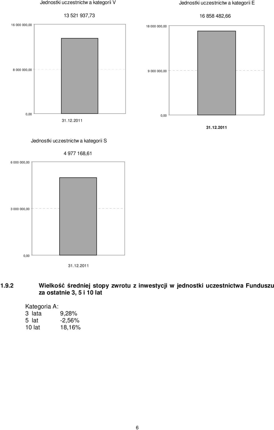 2011 0,00 31.12.2011 Jednostki uczestnictw a kategorii S 4 977 168,61 6 000 000,00 3 000 000,00 0,00 31.12.2011 1.