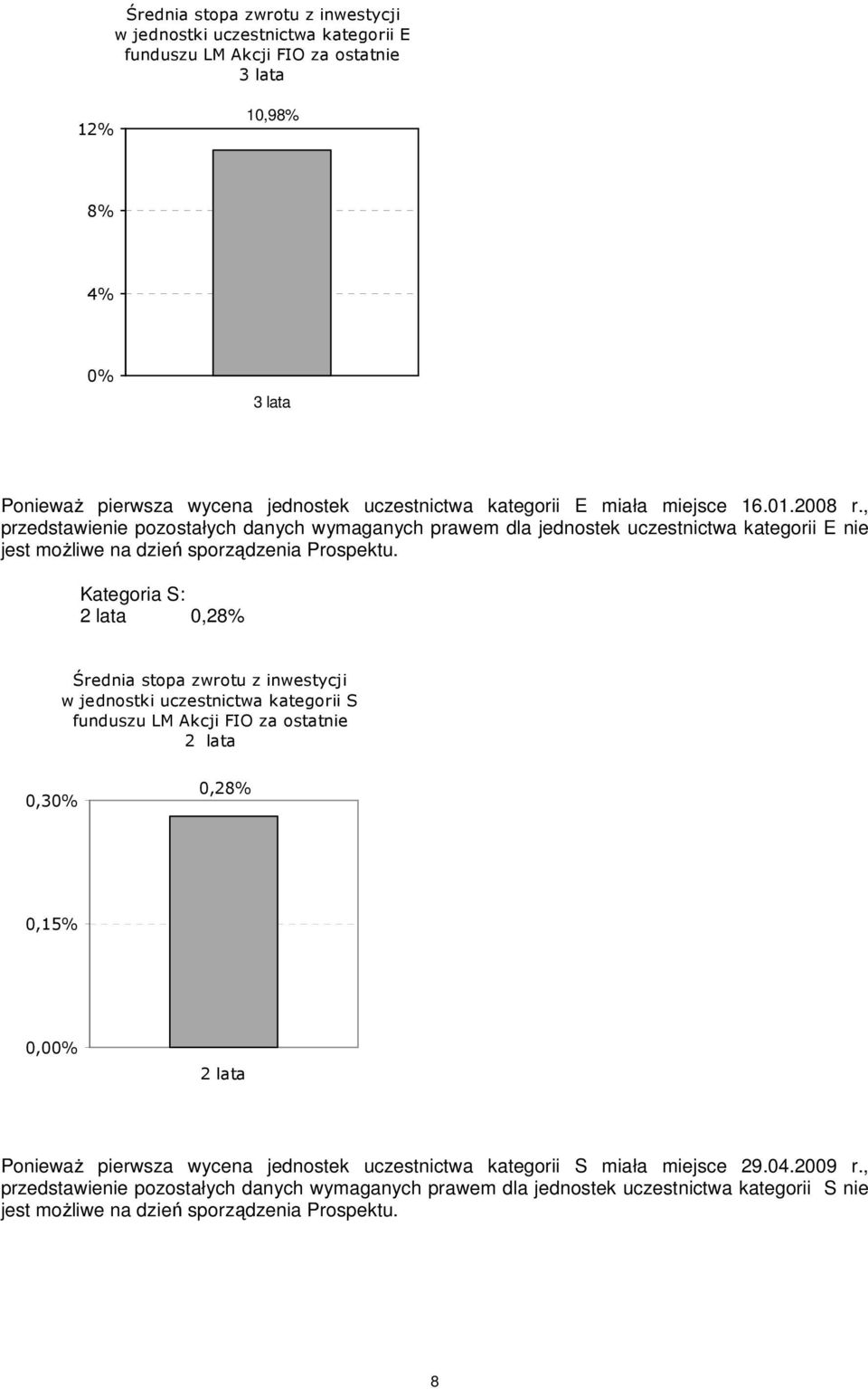 Kategoria S: 2 lata 0,28% Średnia stopa zwrotu z inwestycji w jednostki uczestnictwa kategorii S funduszu LM Akcji FIO za ostatnie 2 lata 0,30% 0,28% 0,15% 0,00% 2 lata Ponieważ pierwsza