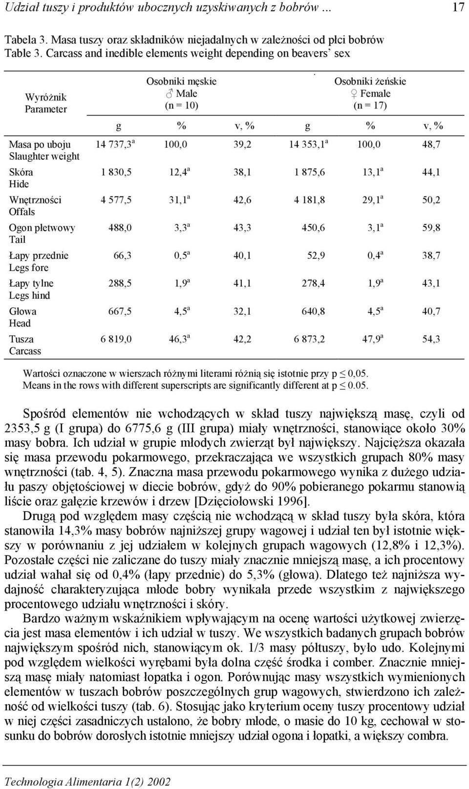 Tusza Carcass Osobniki męskie Osobniki żeńskie (n = 17) g % v, % g % v, % 14 737,3 a 100,0 39,2 14 353,1 a 100,0 48,7 1 830,5 12,4 a 38,1 1 875,6 13,1 a 44,1 4 577,5 31,1 a 42,6 4 181,8 29,1 a 50,2