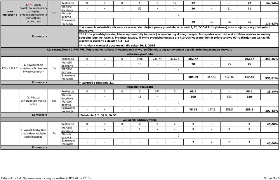 wzrost liczby firm z udziałem kapitału zagranicznego Komentarz Realizacja 1 1 17 22 22 14,76% - - - 5 - - 2-21 21 - - - - - - 29 3 36 36 171,43% * W ramach wskaźnika zliczane sa wszystkie miejsca