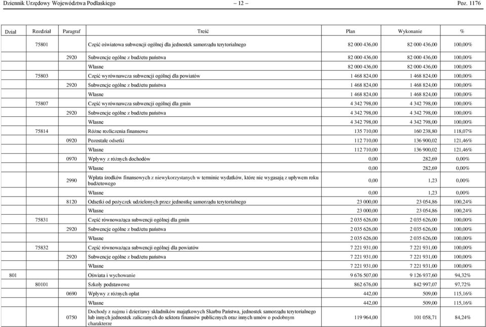 Własne 82 000 436,00 82 000 436,00 100,00% 75803 Część wyrównawcza subwencji ogólnej dla powiatów 1 468 824,00 1 468 824,00 100,00% 2920 Subwencje ogólne z budżetu państwa 1 468 824,00 1 468 824,00