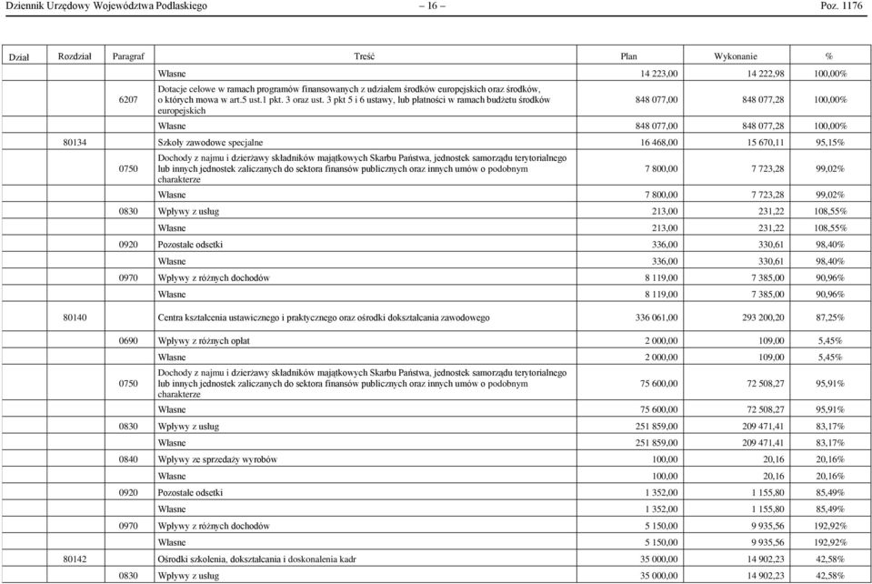 3 pkt 5 i 6 ustawy, lub płatności w ramach budżetu środków europejskich 848 077,00 848 077,28 100,00% Własne 848 077,00 848 077,28 100,00% 80134 Szkoły zawodowe specjalne 16 468,00 15 670,11 95,15%