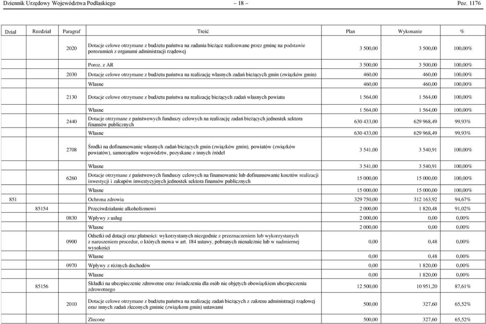 z AR 3 500,00 3 500,00 100,00% 2030 Dotacje celowe otrzymane z budżetu państwa na realizację własnych zadań bieżących gmin (związków gmin) 460,00 460,00 100,00% Własne 460,00 460,00 100,00% 2130