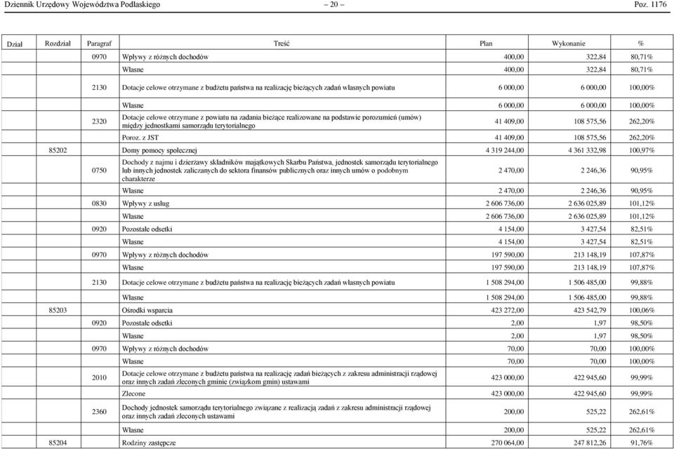 100,00% 2320 Własne 6 000,00 6 000,00 100,00% Dotacje celowe otrzymane z powiatu na zadania bieżące realizowane na podstawie porozumień (umów) między jednostkami samorządu terytorialnego 41 409,00