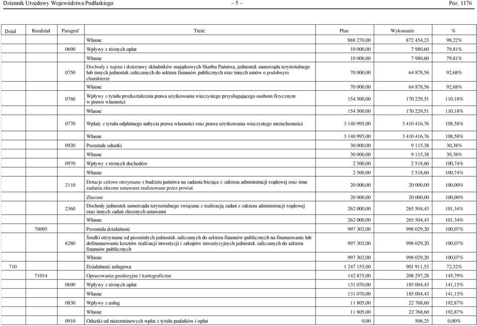 Państwa, jednostek samorządu terytorialnego lub innych jednostek zaliczanych do sektora finansów publicznych oraz innych umów o podobnym charakterze 70 000,00 64 878,56 92,68% Własne 70 000,00 64