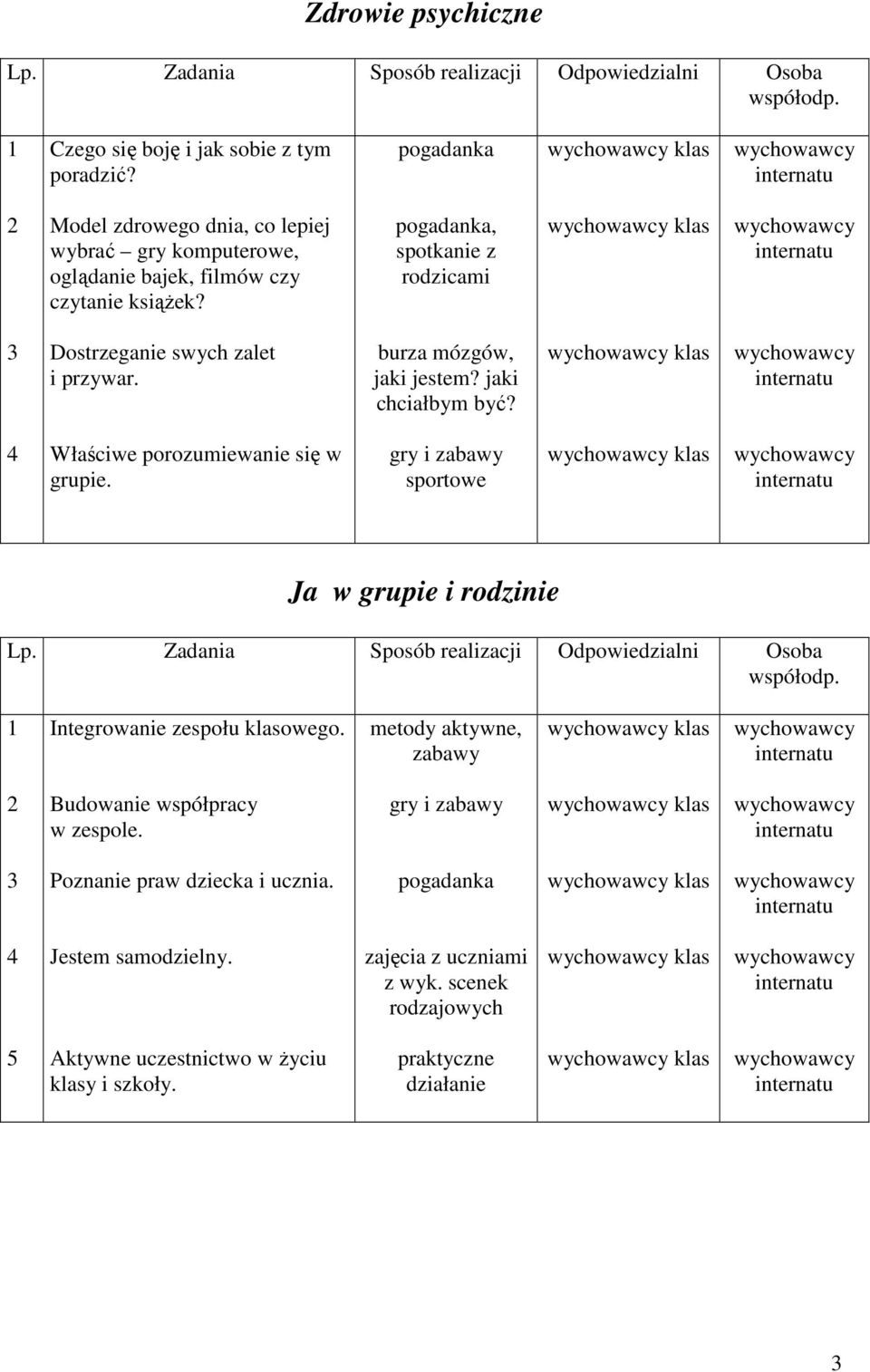 , spotkanie z rodzicami Dostrzeganie swych zalet i przywar. burza mózgów, jaki jestem? jaki chciałbym być? Właściwe porozumiewanie się w grupie.