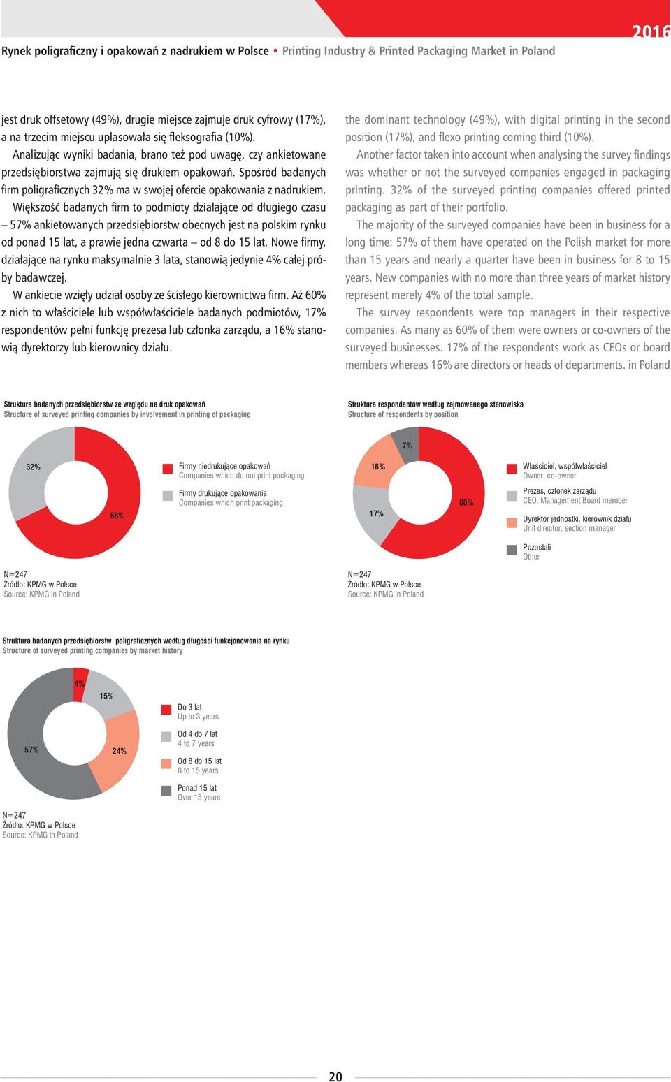 Spo śród ba da nych firm poligraficznych 32% ma w swojej ofercie opakowania z nadrukiem.