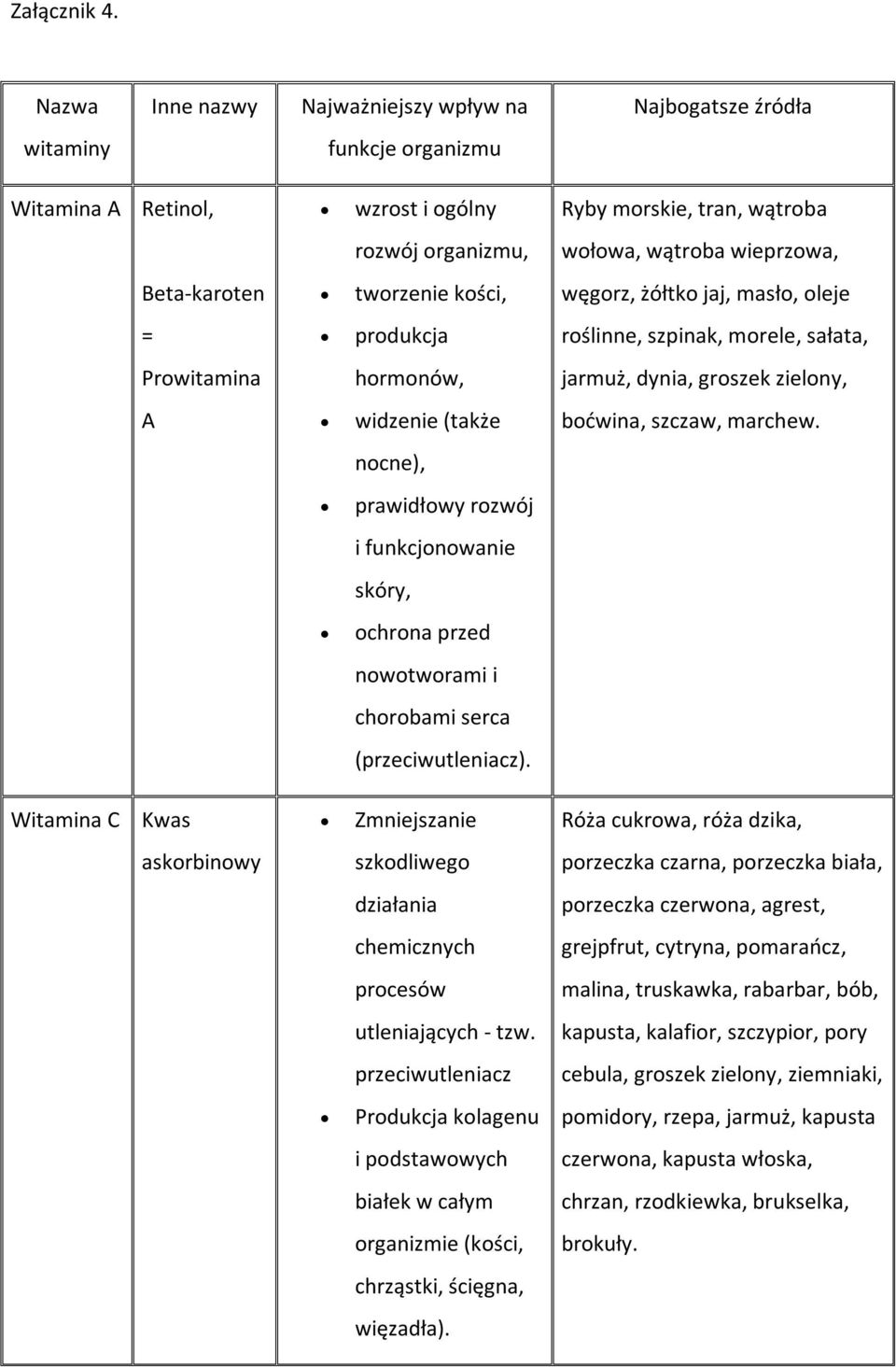 Beta-karoten tworzenie kości, węgorz, żółtko jaj, masło, oleje = produkcja roślinne, szpinak, morele, sałata, Prowitamina hormonów, jarmuż, dynia, groszek zielony, A widzenie (także boćwina, szczaw,