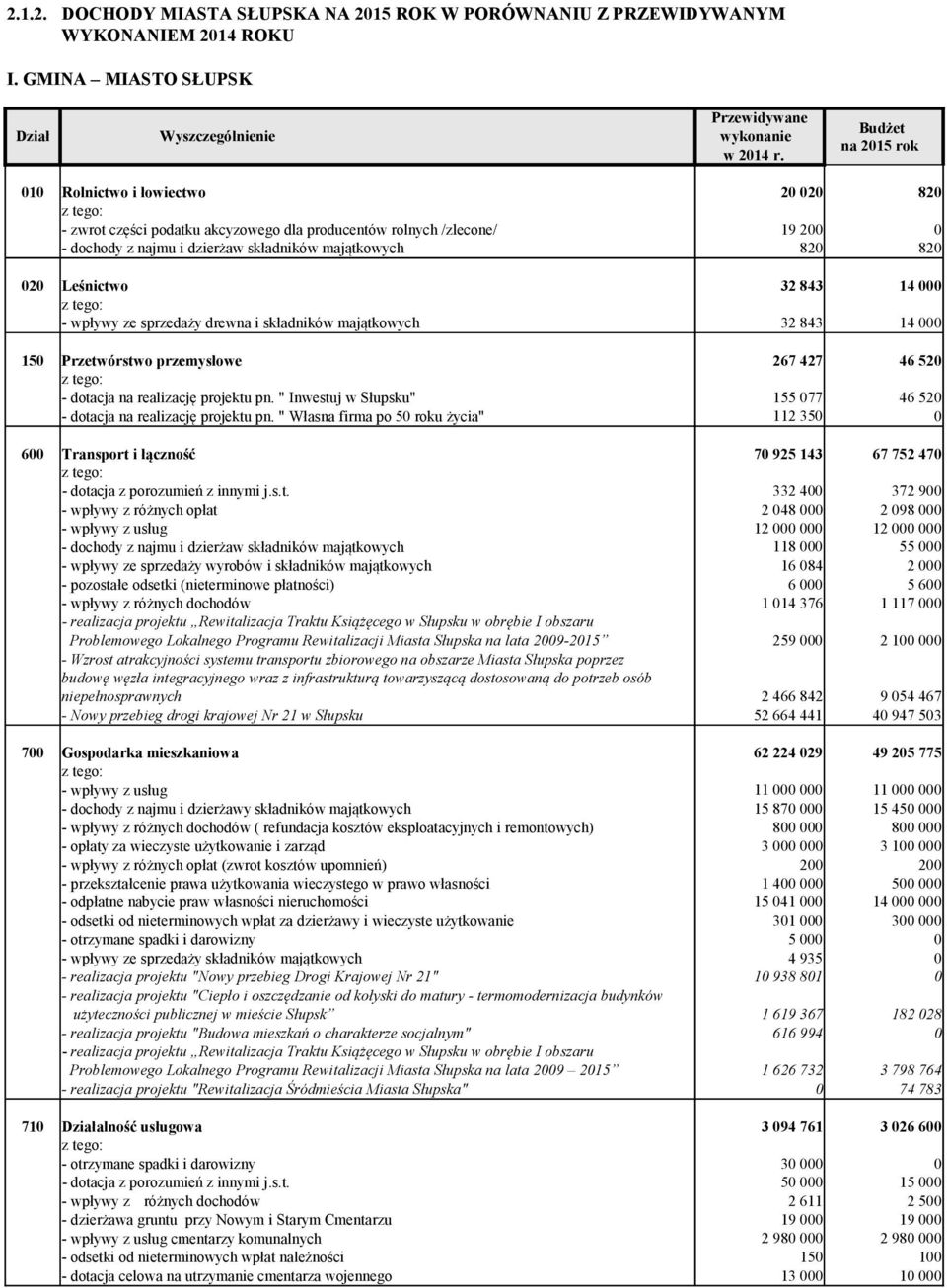 wpływy ze sprzedaży drewna i składników majątkowych 32 843 14 32 843 14 15 Przetwórstwo przemysłowe - dotacja na realizację projektu pn. " Inwestuj w Słupsku" - dotacja na realizację projektu pn.