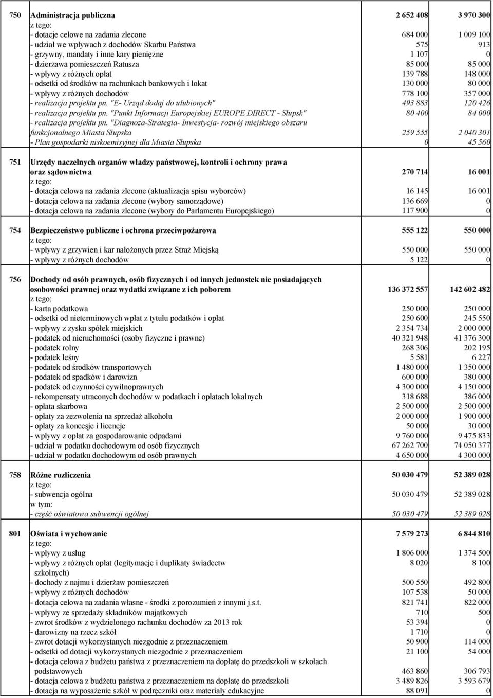 "Diagnoza-Strategia- Inwestycja- rozwój miejskiego obszaru funkcjonalnego Miasta Słupska 85 85 139 788 148 13 8 778 1 357 493 883 12 426 8 4 84 259 555 2 4 31 - Plan gospodarki niskoemisyjnej dla