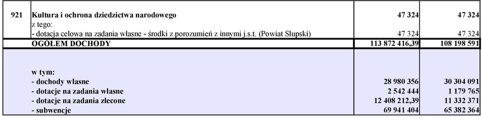 (Powiat Słupski) OGÓŁEM DOCHODY 113 872 416,39 18 198 591 - dochody własne - dotacje