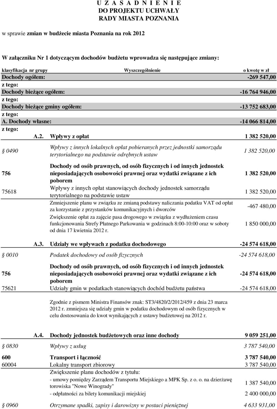 2. Wpływy z opłat 1 382 520,00 0490 Wpływy z innych lokalnych opłat pobieranych przez jednostki samorządu terytorialnego na podstawie odrębnych ustaw 1 382 520,00 756 75618 Dochody od osób prawnych,