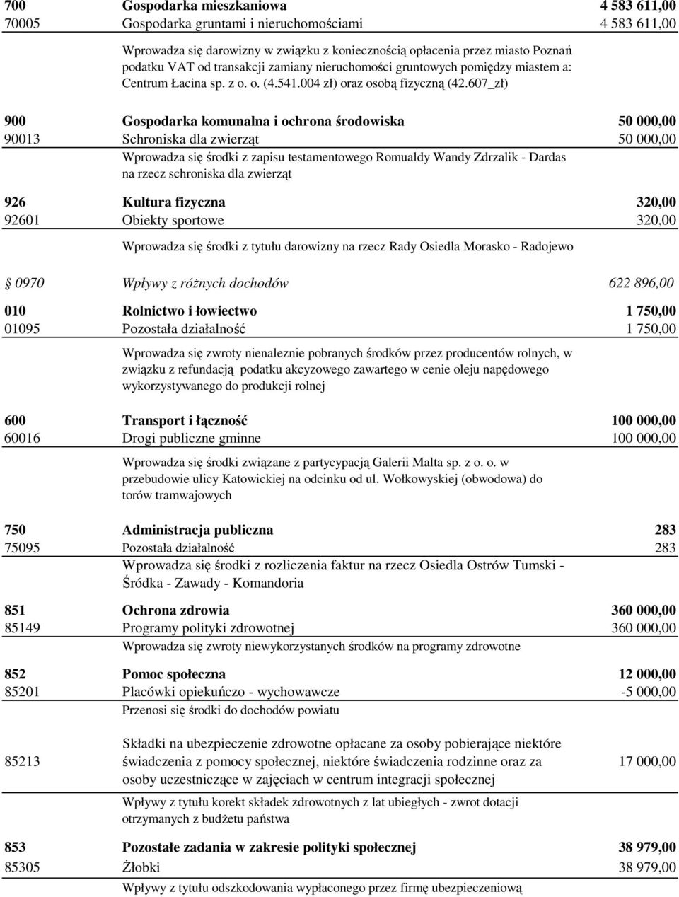 607_zł) 900 Gospodarka komunalna i ochrona środowiska 50 000,00 90013 Schroniska dla zwierząt 50 000,00 Wprowadza się środki z zapisu testamentowego Romualdy Wandy Zdrzalik - Dardas na rzecz