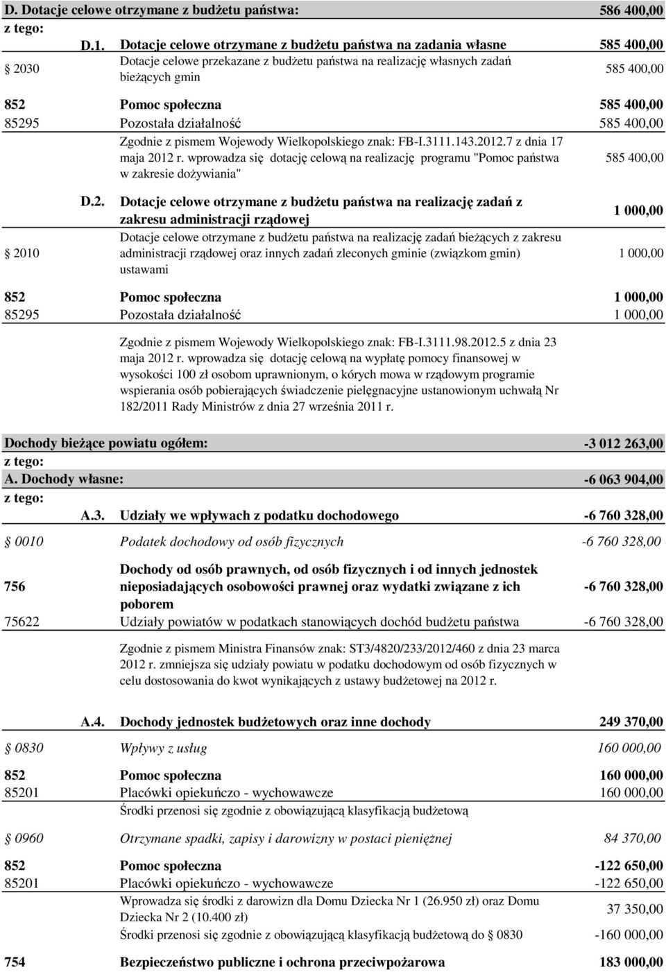 400,00 85295 Pozostała działalność 585 400,00 Zgodnie z pismem Wojewody Wielkopolskiego znak: FB-I.3111.143.2012.7 z dnia 17 maja 2012 r.