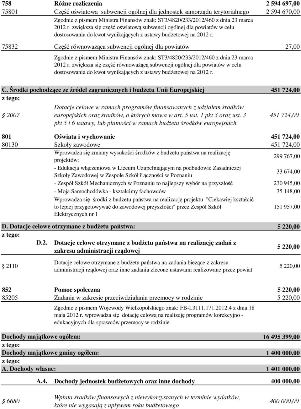 75832 Część równowaŝąca subwencji ogólnej dla powiatów 27,00 Zgodnie z pismem Ministra Finansów znak: ST3/4820/233/2012/460 z dnia 23 marca 2012 r.