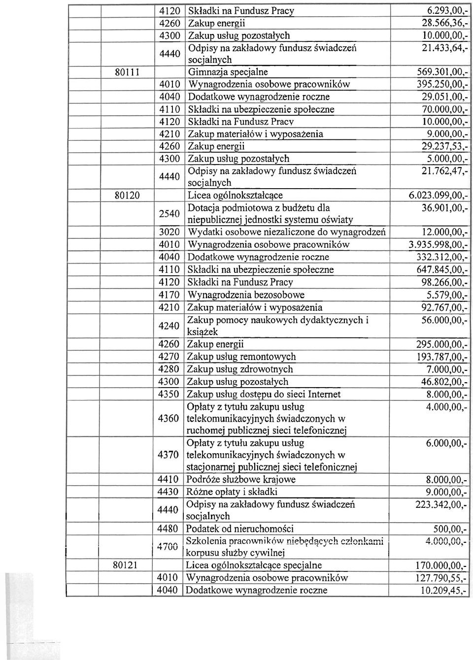 00,- Skladki na Fundusz Pracv 10.000.00,-,, 4210 Zakup materialow i wyposaienia Zakup energii 9.000,00,- 29.237,53,- Odpisy na zakladowy fundusz Swiadczen 2 1.