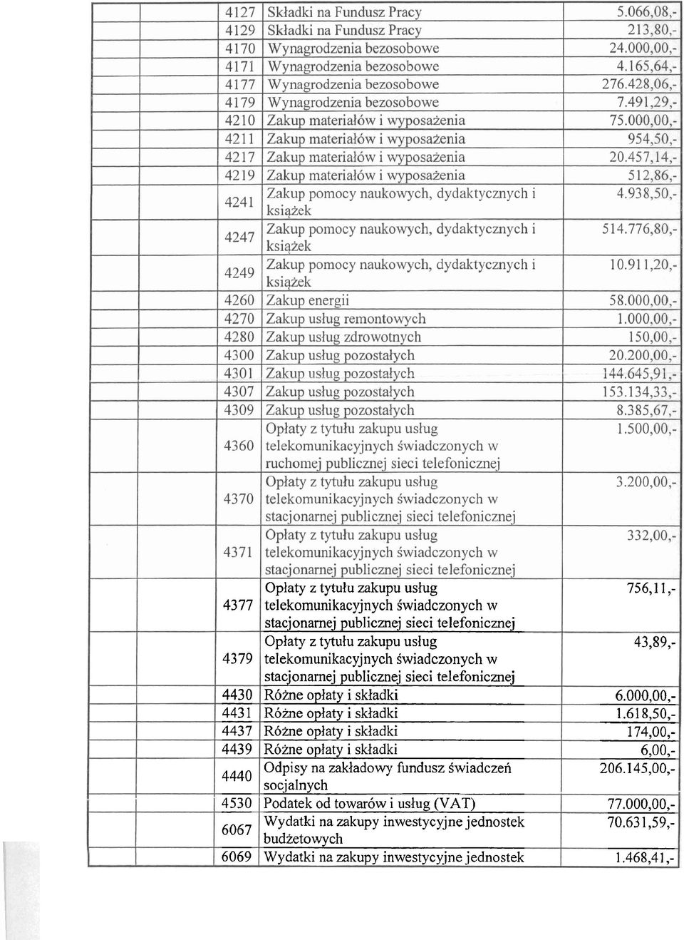 skladki Odpisy na zakladowy fundusz Swiadczen socjalnych Podatek od towar6w i uslug (VAT) Wydatki na zakupy inwestycyjne jednostek