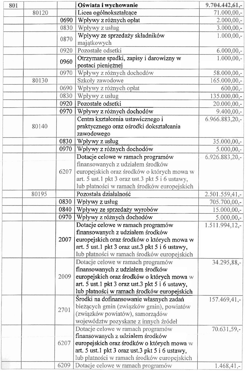 program6w Pozostala dzialalnoic 0830 WPIVWV z uslug 0840 Wplywy ze sprzedaiy wyrob6w 0970 Wplywy z r6inych dochodow Dotacje celowe w ramach programbw finansowanych z udzialem Srodk6w 2007