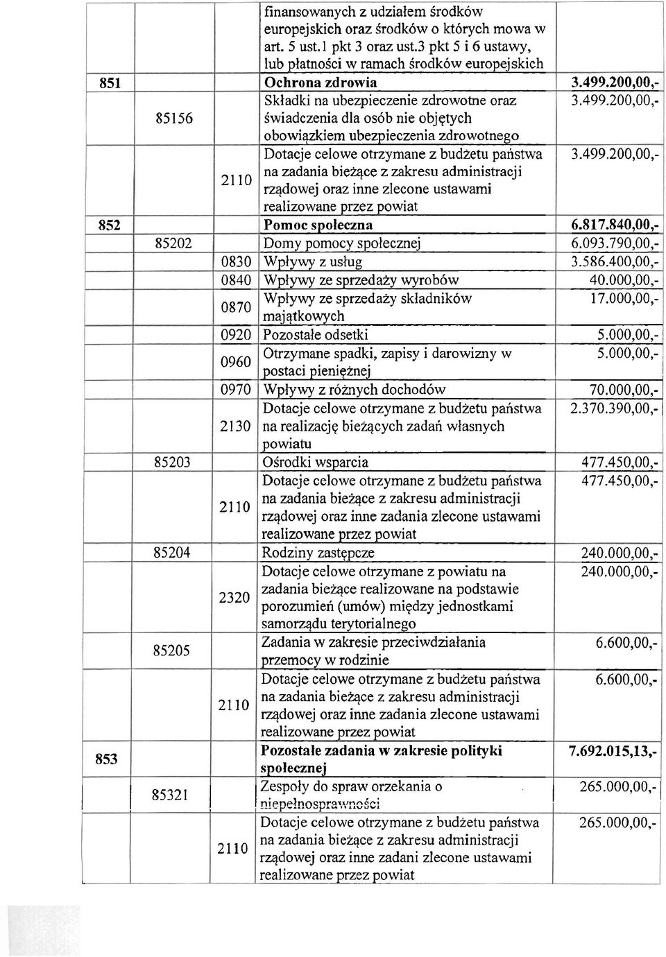 3 pkt 5 i 6 ustawy, lub platnosci w rarnach Srodk6w europejskich Ochrona zdrowia Skladki na ubezpieczenie zdrowotne oraz Swiadczenia dla os6b nie objqtych obowieiem ubezpieczenia zdrowotnego Dotacje