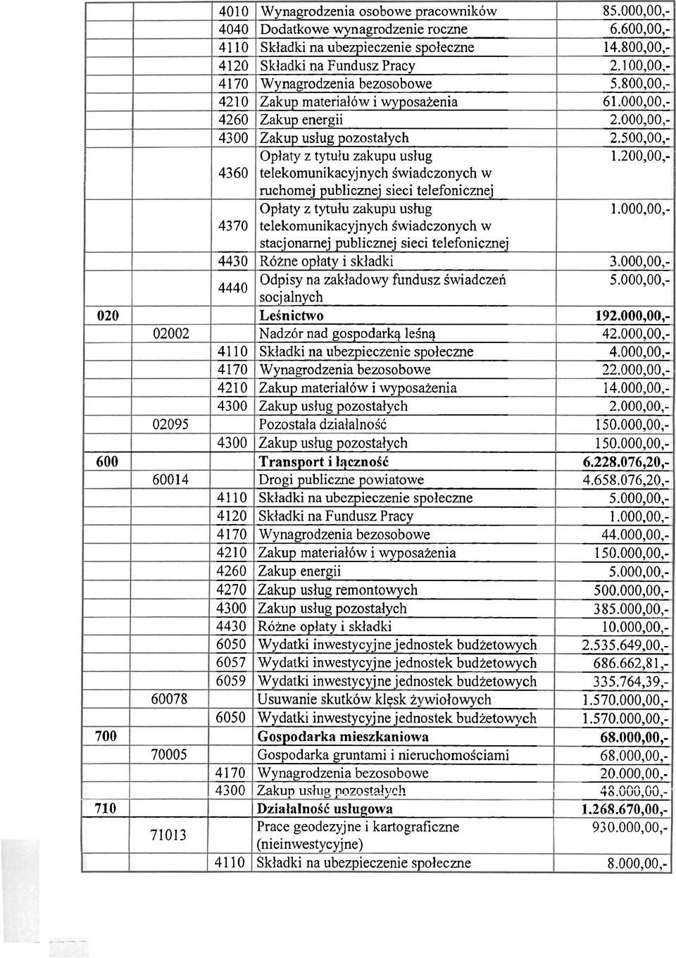 Swiadczeli socj alnych Leinictwo Nadz6r nad gospodarkq legnq Zakup materialbw i wyposaienia Pozostala dzialalnosc 8 6.600,00,- 14.800,00,- 2.1 OO,OO,- 5.800,00,- 6 2.000,00,- 2. 1.200,00,- 3.