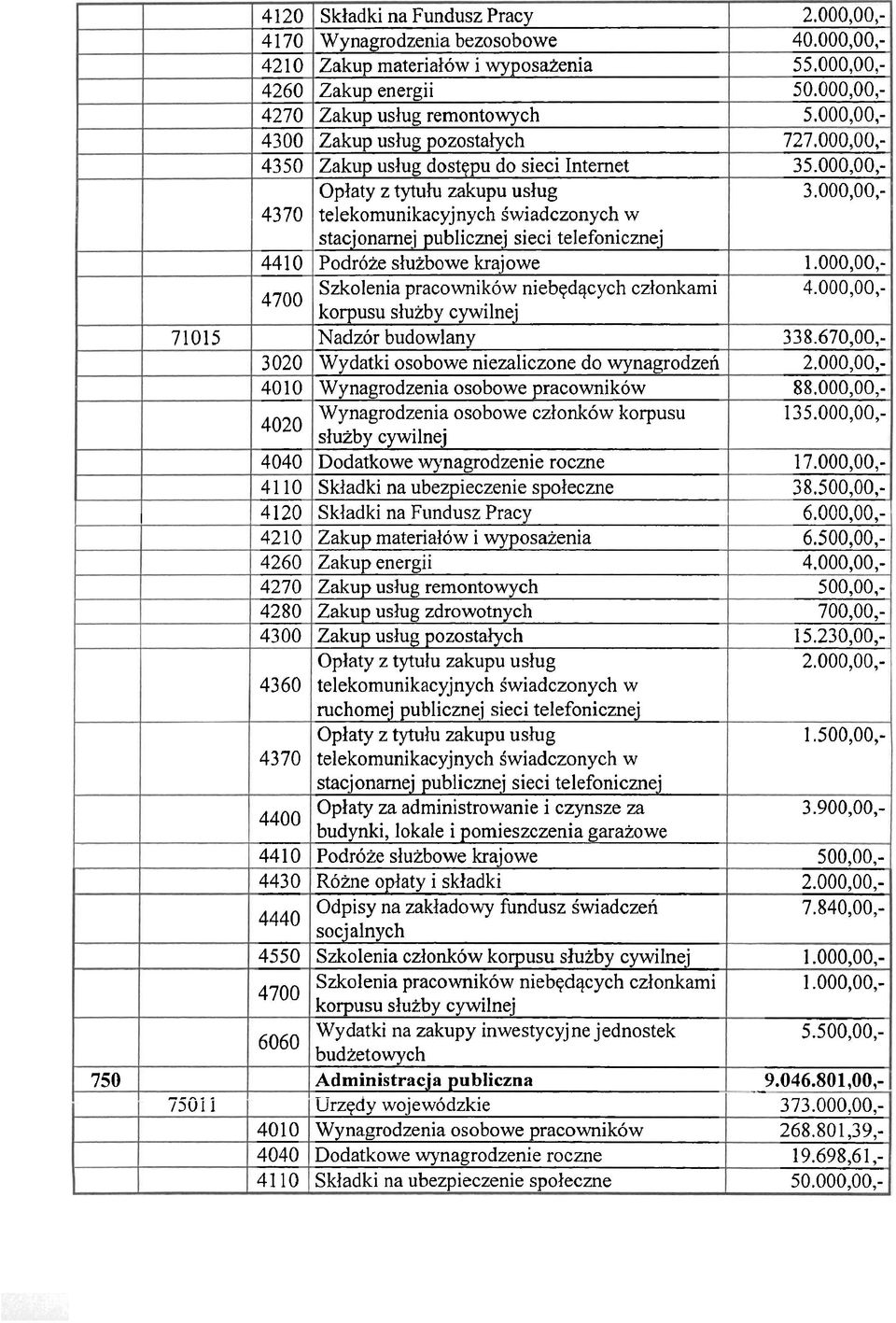 uslug remontowych Zakup uslug dostepu do sieci Internet Oplaty z tytuh zakupu uslug stacjonarnej publicznej sieci telefonicznej Podroie sluibowe krajowe Szkolenia pracownik6w niebqdqcych czlonkarni