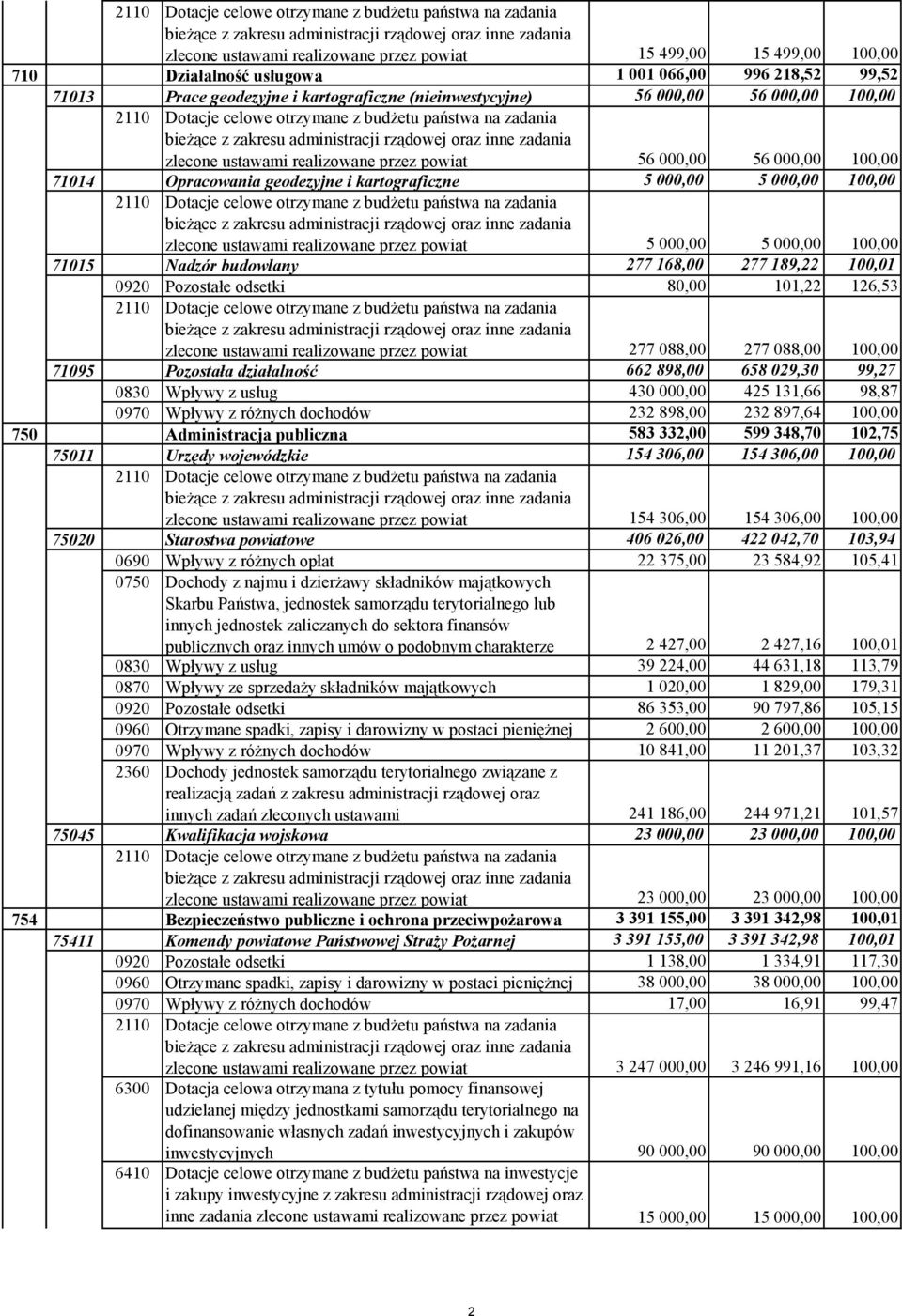 000,00 5 000,00 100,00 71015 Nadzór budowlany 277 168,00 277 189,22 100,01 0920 Pozostałe odsetki 80,00 101,22 126,53 zlecone ustawami realizowane przez powiat 277 088,00 277 088,00 100,00 71095