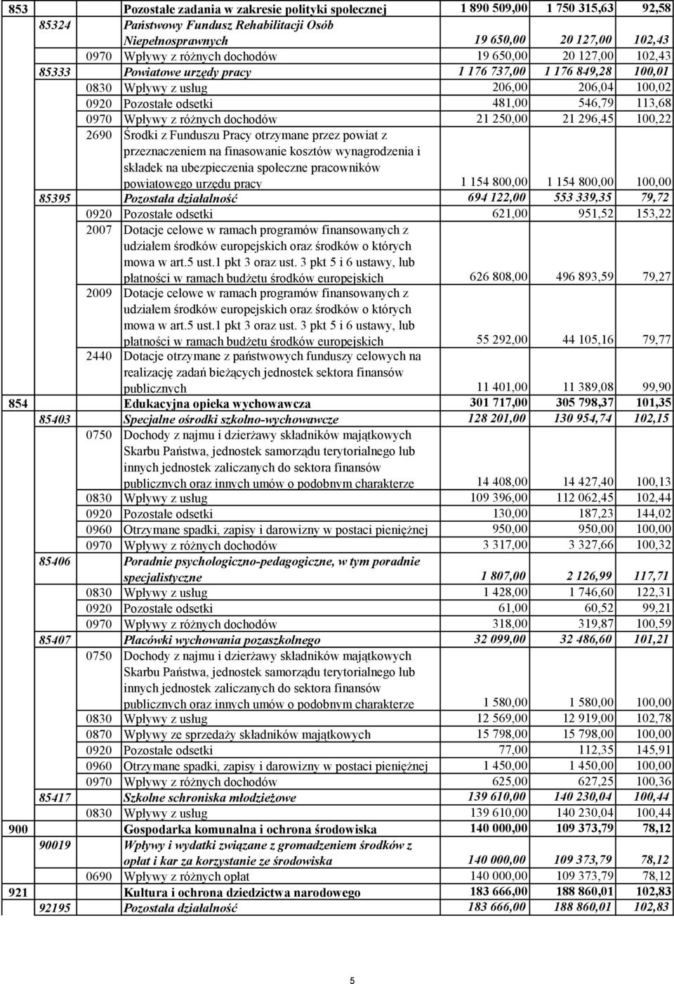 różnych dochodów 21 250,00 21 296,45 100,22 2690 Środki z Funduszu Pracy otrzymane przez powiat z przeznaczeniem na finasowanie kosztów wynagrodzenia i składek na ubezpieczenia społeczne pracowników