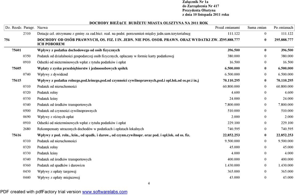 500 0350 0910 Podatek od działalności gospodarczej osób fizycznych, opłacany w formie karty podatkowej Odsetki od nieterminowych wpłat z tytułu podatków i opłat 380.000 16.500 0 380.000 0 16.