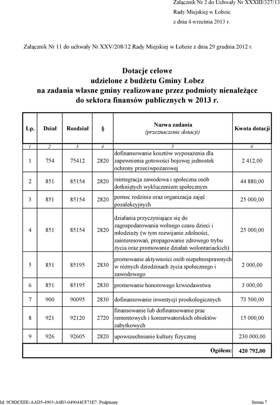 Dział Rozdział Nazwa zadania (przeznaczenie dotacji) Kwota dotacji 1 2 3 4 5 6 1 754 75412 2820 dofinansowanie kosztów wyposażenia dla zapewnienia gotowości bojowej jednostek ochrony przeciwpożarowej