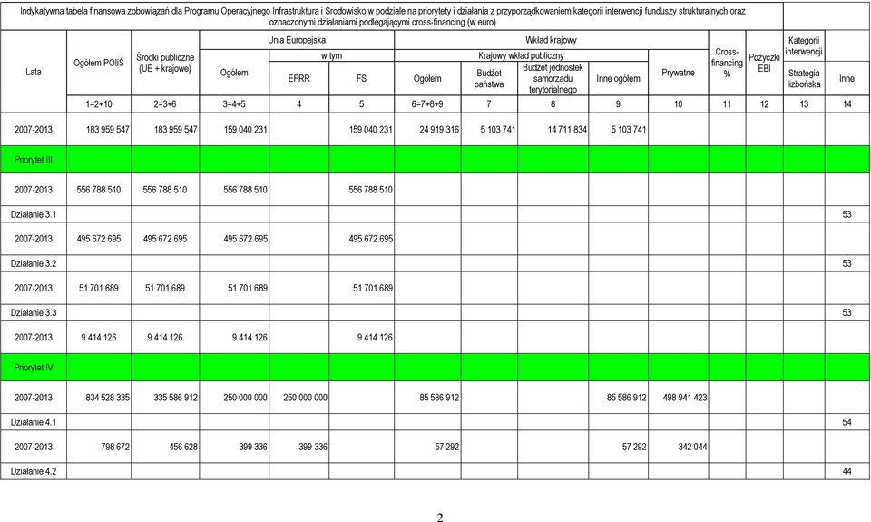 Budżet jednostek samorządu terytorialnego Inne ogółem Prywatne Crossfinancing % Pożyczki EBI Kategorii interwencji 1=2+10 2=3+6 3=4+5 4 5 6=7+8+9 7 8 9 10 11 12 13 14 Strategia lizbońska Inne 183 959