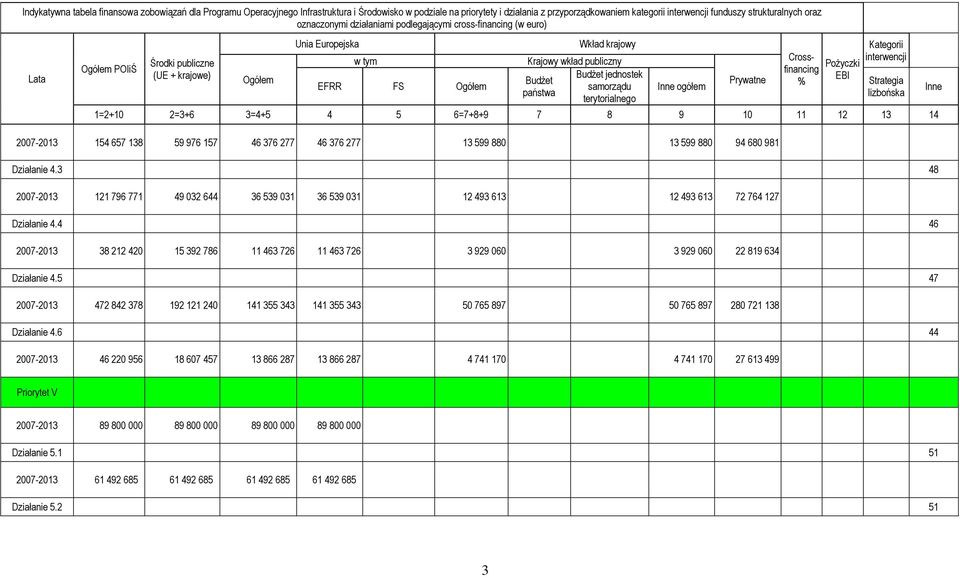 Budżet jednostek samorządu terytorialnego Inne ogółem Prywatne Crossfinancing % Pożyczki EBI Kategorii interwencji 1=2+10 2=3+6 3=4+5 4 5 6=7+8+9 7 8 9 10 11 12 13 14 Strategia lizbońska Inne 154 657