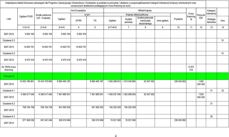 Budżet jednostek samorządu terytorialnego Inne ogółem Prywatne Crossfinancing % Pożyczki EBI Kategorii interwencji 1=2+10 2=3+6 3=4+5 4 5 6=7+8+9 7 8 9 10 11 12 13 14 Strategia lizbońska Inne 5 833