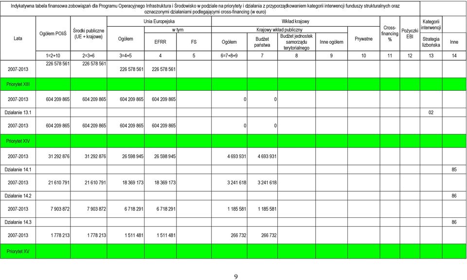 Budżet jednostek samorządu terytorialnego Inne ogółem Prywatne Crossfinancing % Pożyczki EBI Kategorii interwencji 1=2+10 2=3+6 3=4+5 4 5 6=7+8+9 7 8 9 10 11 12 13 14 226 578 561 226 578 561 226 578