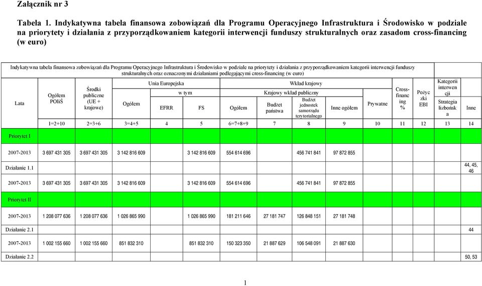 oraz zasadom cross-financing (w euro)  oraz oznaczonymi działaniami podlegającymi cross-financing (w euro) Lata Priorytet I POIiŚ Środki publiczne (UE + krajowe) Unia Europejska w tym EFRR FS Wkład