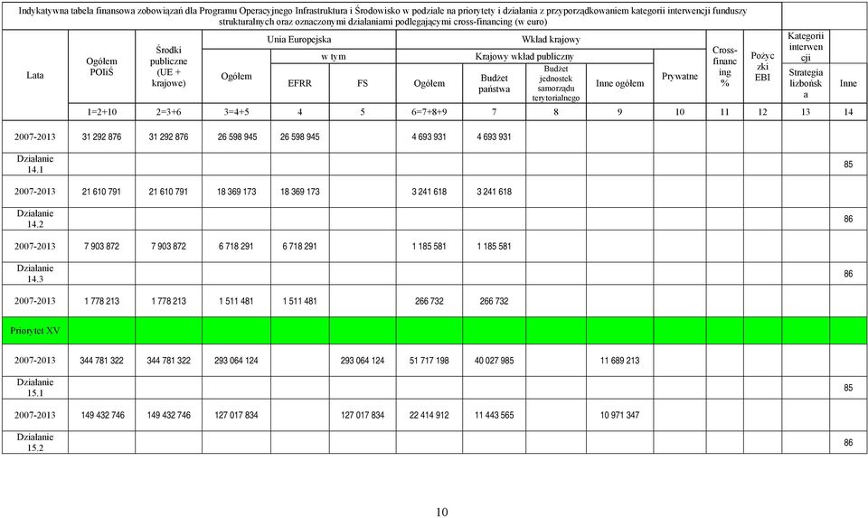 samorządu terytorialnego Inne ogółem 1=2+10 2=3+6 3=4+5 4 5 6=7+8+9 7 8 9 10 11 12 13 14 Prywatne Crossfinanc ing % Pożyc zki EBI Kategorii interwen cji Strategia lizbońsk a Inne 2007-2013 31 292 876