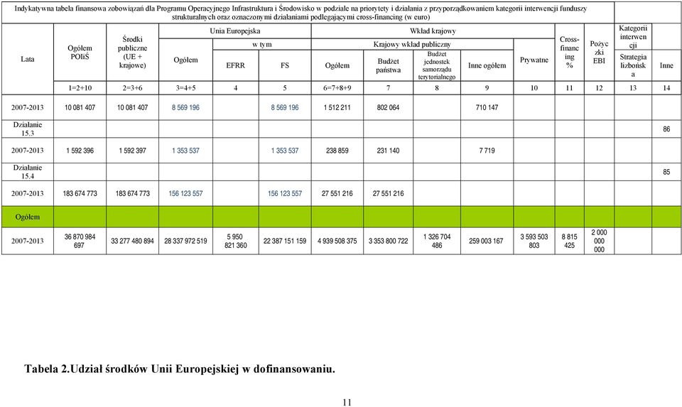 samorządu terytorialnego Inne ogółem 1=2+10 2=3+6 3=4+5 4 5 6=7+8+9 7 8 9 10 11 12 13 14 Prywatne Crossfinanc ing % Pożyc zki EBI Kategorii interwen cji Strategia lizbońsk a Inne 2007-2013 10 081 407