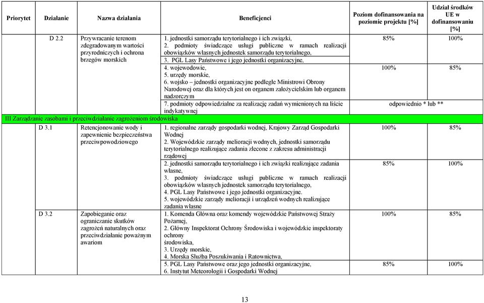 2 Retencjonowanie wody i zapewnienie bezpieczeństwa przeciwpowodziowego Zapobieganie oraz ograniczanie skutków zagrożeń naturalnych oraz przeciwdziałanie poważnym awariom 1.