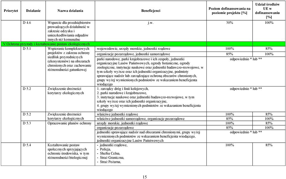 parki krajobrazowe i ich zespoły, jednostki odpowiednio * lub ** (ekosystemów) na obszarach organizacyjne Lasów Państwowych, ogrody botaniczne, ogrody chronionych oraz zachowanie zoologiczne,