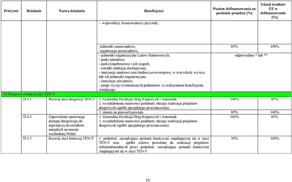 oświatowe, - grupy wyżej wymienionych podmiotów ze wskazaniem beneficjenta wiodącego. VI Drogowa i lotnicza sieć TEN-T D 6.1 Rozwój sieci drogowej TEN-T 1.