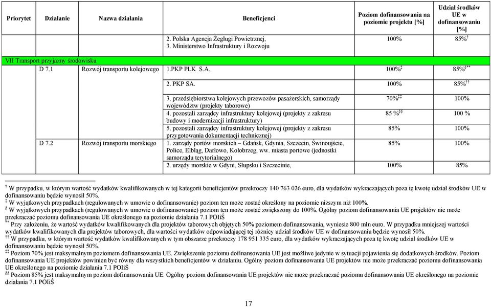 pozostali zarządcy infrastruktury kolejowej (projekty z zakresu 85 % 100 % budowy i modernizacji infrastruktury) 5.