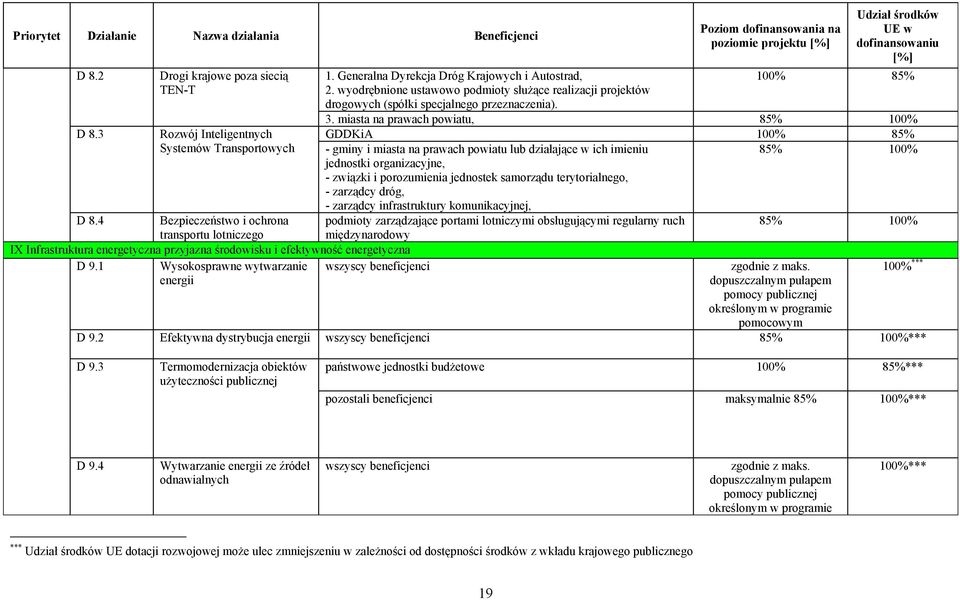 1 Wysokosprawne wytwarzanie wszyscy beneficjenci energii poziomie projektu 1. Generalna Dyrekcja Dróg Krajowych i Autostrad, 2.