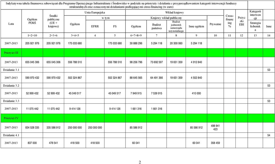 samorządu terytorialnego Inne ogółem 1=2+10 2=3+6 3=4+5 4 5 6=7+8+9 7 8 9 10 11 12 13 14 Prywatne Crossfinanc ing % Pożyc zki EBI Kategorii interwen cji Strategia lizbońsk a Inne 2007-2013 205 921