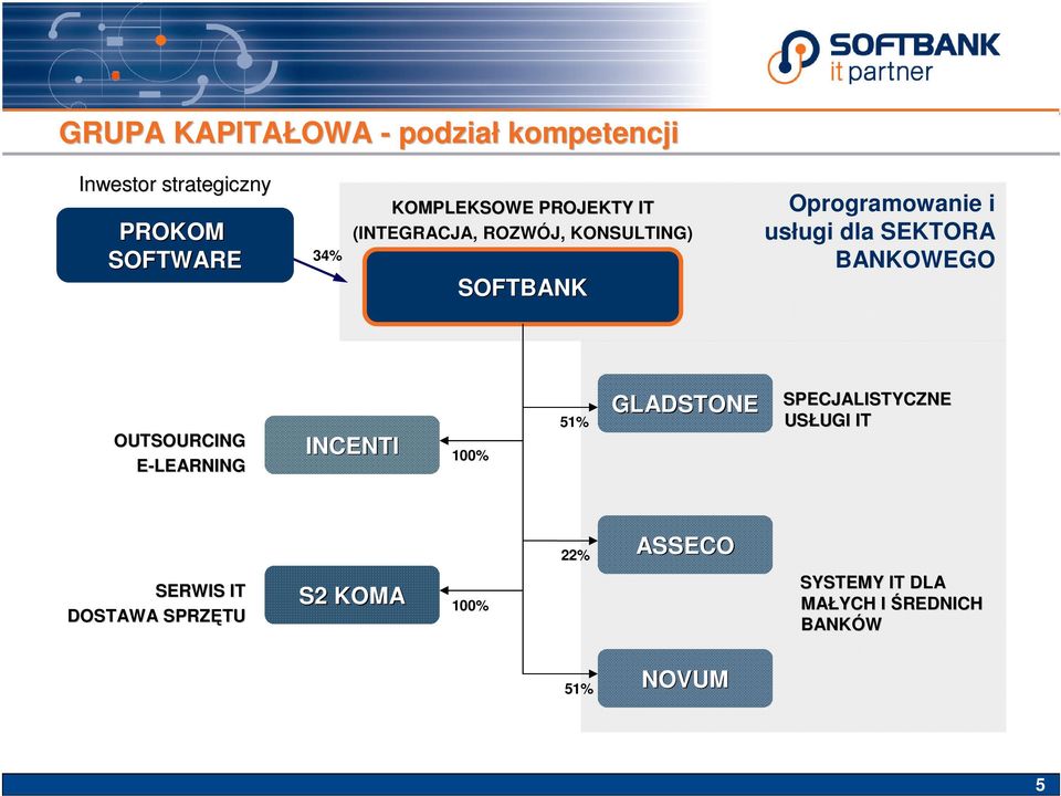 BANKOWEGO OUTSOURCING E-LEARNING INCENTI 100% 51% GLADSTONE SPECJALISTYCZNE USŁUGI UGI IT 22%