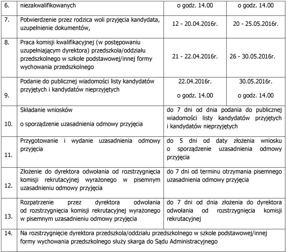 04.2016r. 26-30.05.2016r. 9. Podanie do publicznej wiadomości listy kandydatów przyjętych i kandydatów nieprzyjętych 22.04.2016r. o godz. 14.00 30.05.2016r. o godz. 14.00 10. 11. 12. 13.