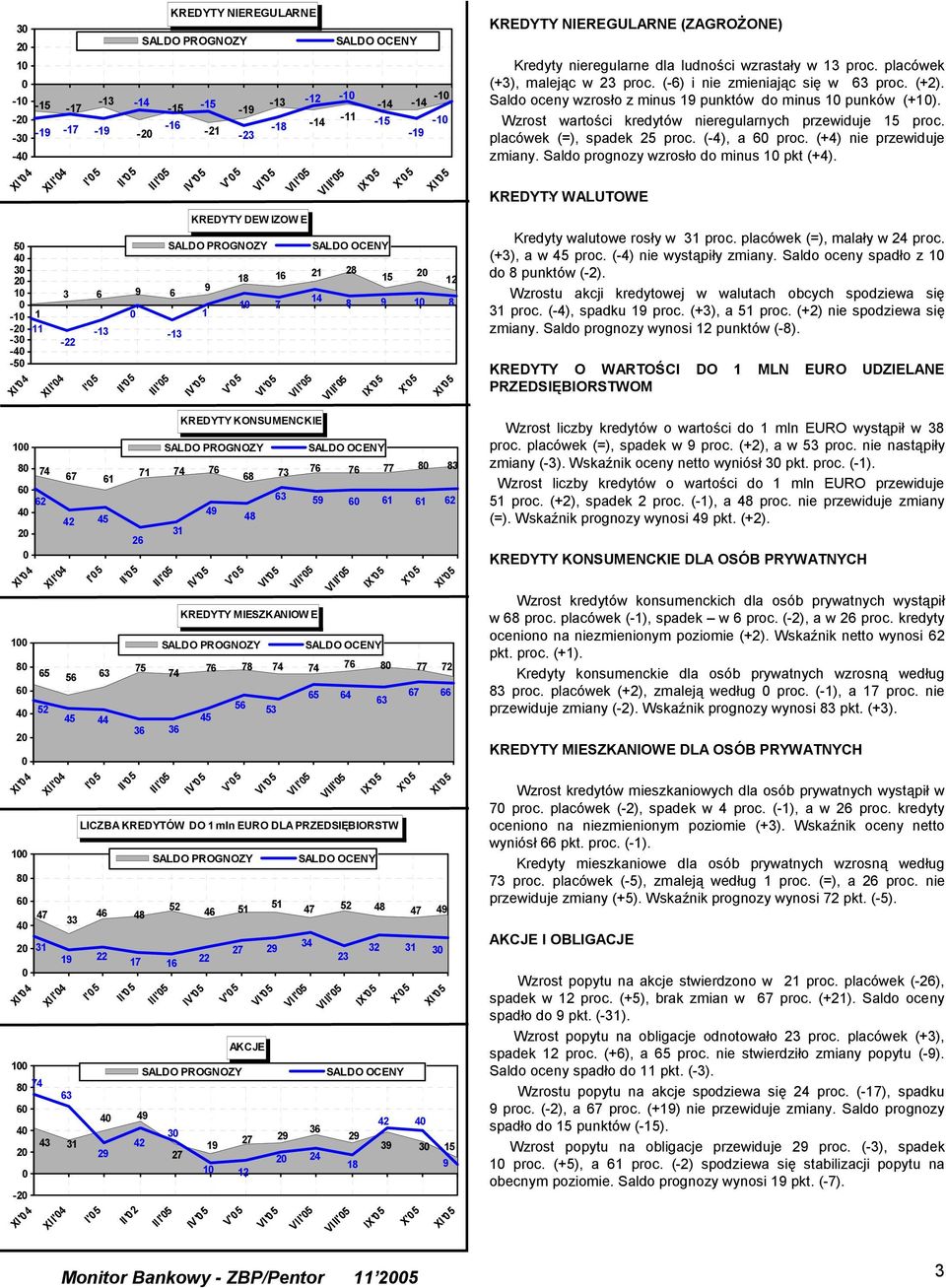 IX' X' ' ' X' I' ' I' I' ' I ' I I' I ' IX' X' ' ' X' I' ' I' I' ' I ' ' I' IX' X' ' LICZBA KREDYTÓW DO mln EURO DLA PRZEDSIĘBIORSTW 6 6 9 9 6 3 AKCJE 3 3 3 39 3 3 9 KREDYTY NIEREGULARNE (ZAGROŻONE)