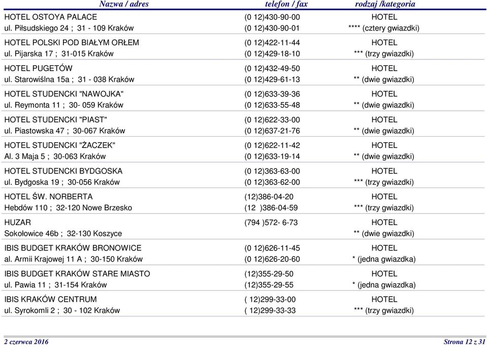 NORBERTA Hebdów 110 ; 32-120 Nowe Brzesko HUZAR Sokołowice 46b ; 32-130 Koszyce IBIS BUDGET KRAKÓW BRONOWICE al. Armii Krajowej 11 A ; 30-150 Kraków IBIS BUDGET KRAKÓW STARE MIASTO ul.