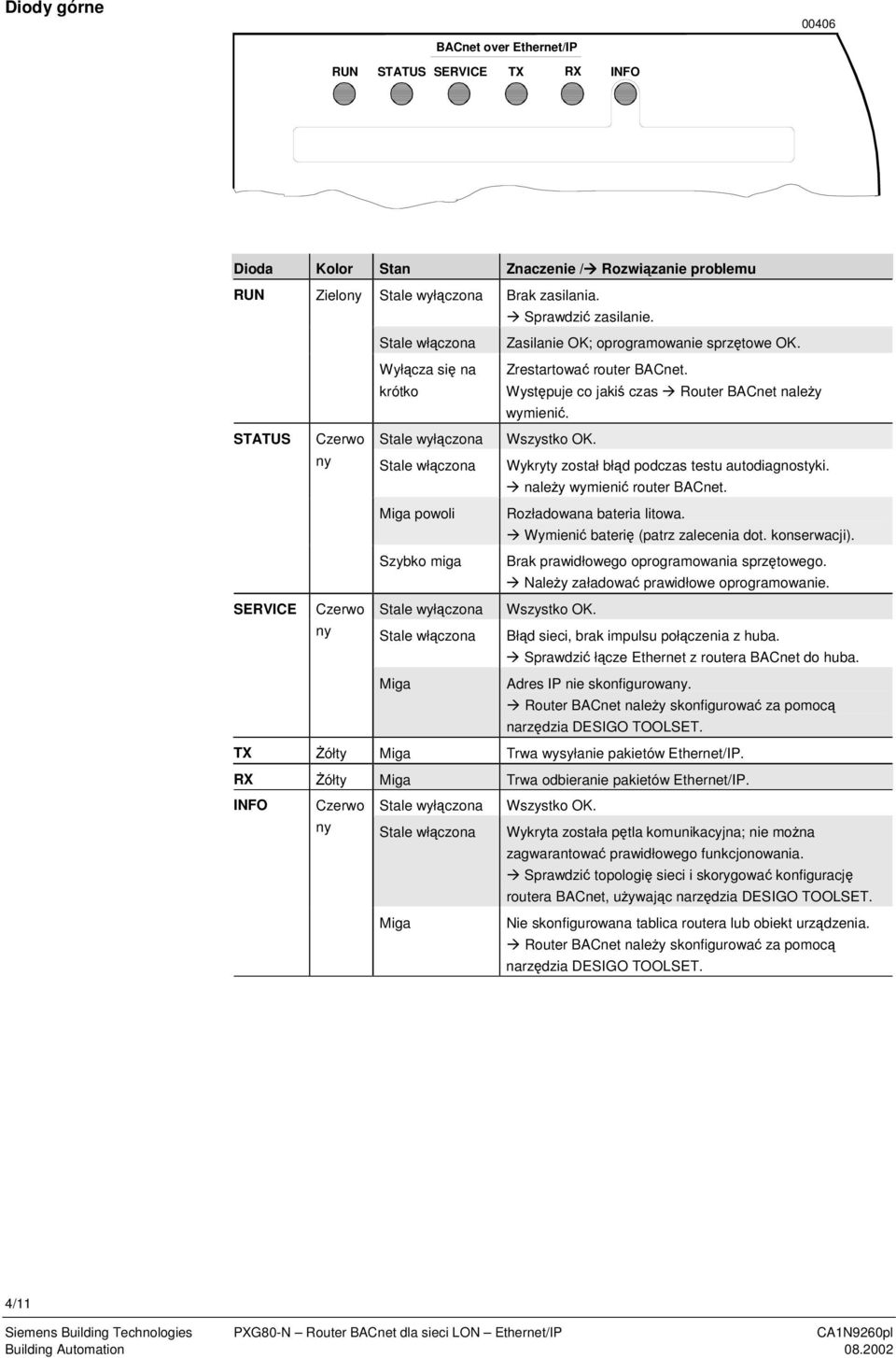 Stale włczona Wykryty został błd podczas testu autodiagnostyki naley wymieni router BACnet Miga powoli Rozładowana bateria litowa Wymieni bateri (patrz zalecenia dot konserwacji) Szybko miga Brak