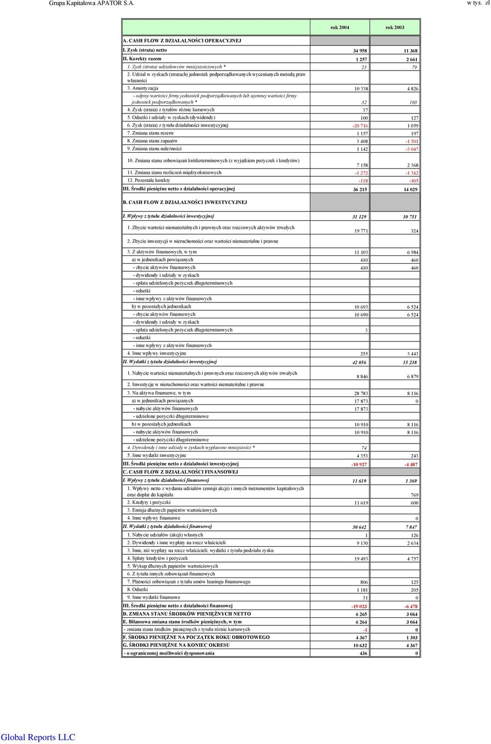 Amortyzacja 10 338 4 826 - odpisy wartości firmy jednostek podporządkowanych lub ujemnej wartości firmy jednostek podporządkowanych * 32 103 4. Zysk (strata) z tytułów różnic kursowych 37 5.